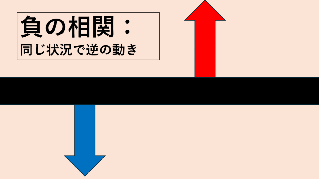 負の相関