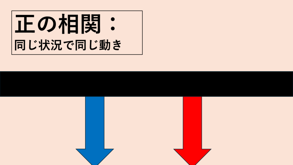 正の相関