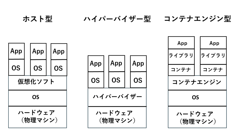 仮想化ソフト　種類
