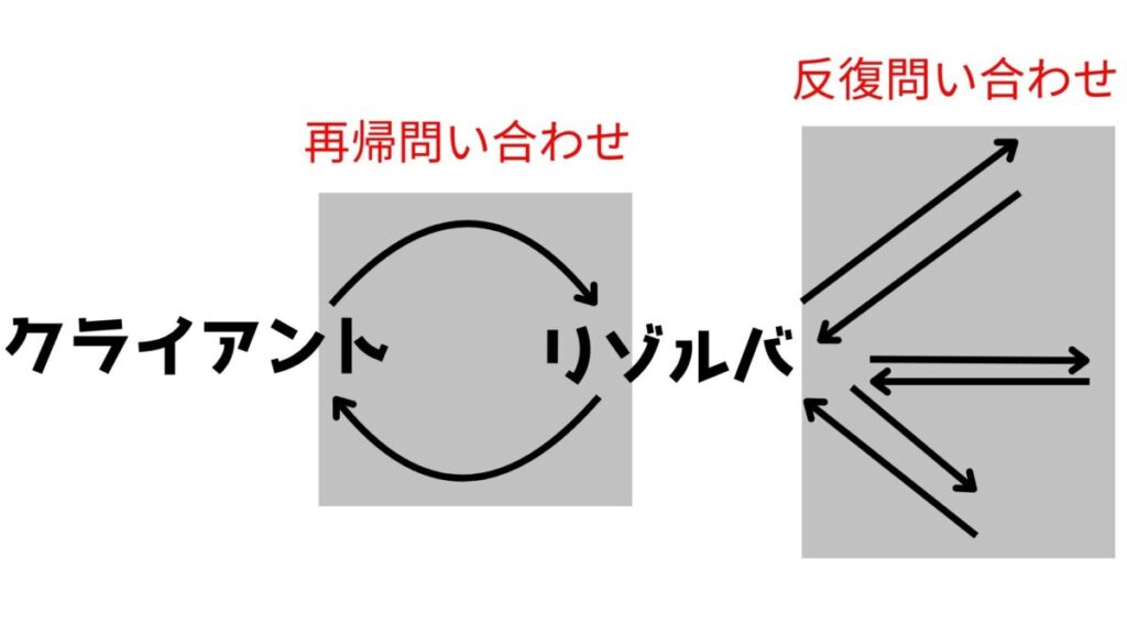 再帰問い合わせ