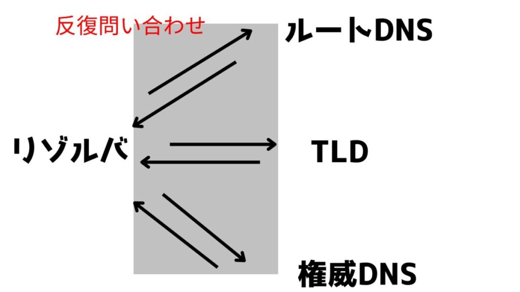 反復問い合わせ
